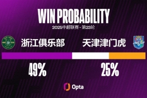 半岛体育入口-浙江队主场对阵天津津门虎取得中超六连胜，并且每场比赛都进球2+