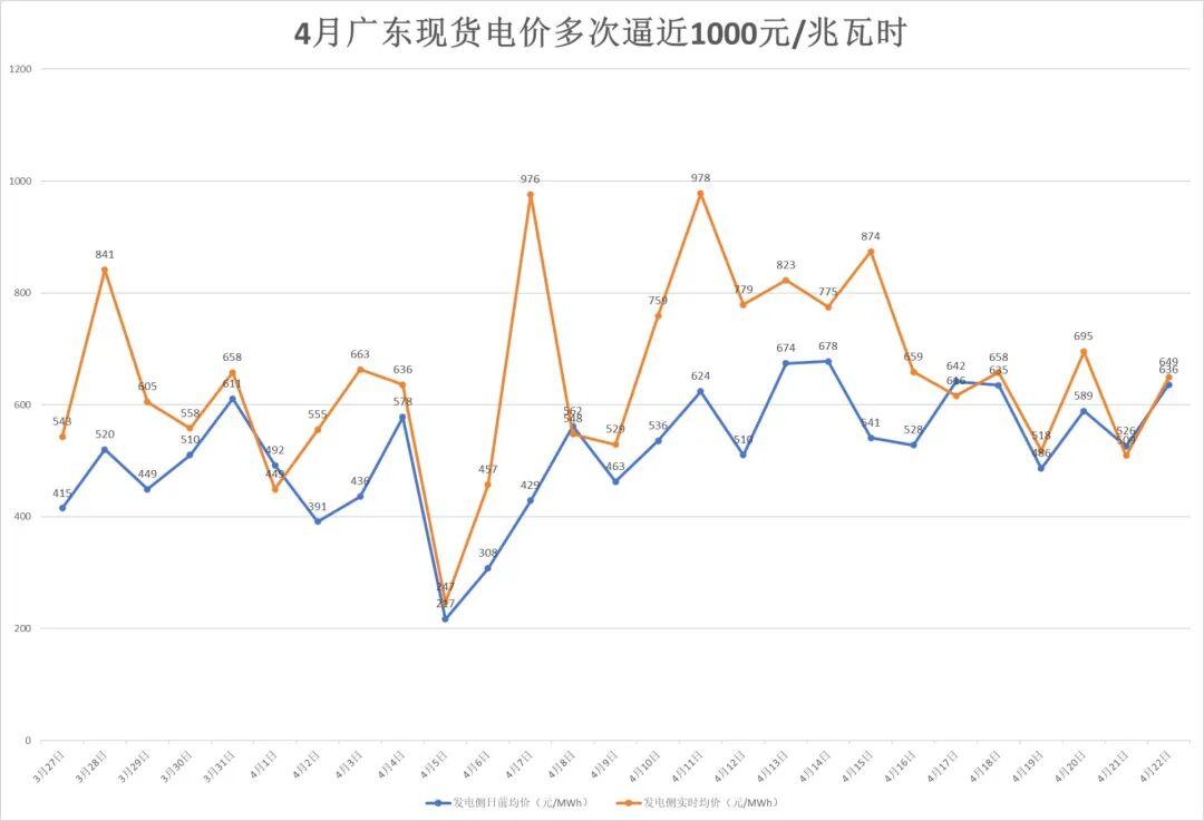 赛事分析-南方多省电价突然飙升,广东4月多次逼近1元/度!什么原因?专家:霍尔木兹海峡局势致燃料成本大幅攀升,工业生产旺盛拉高用电需求